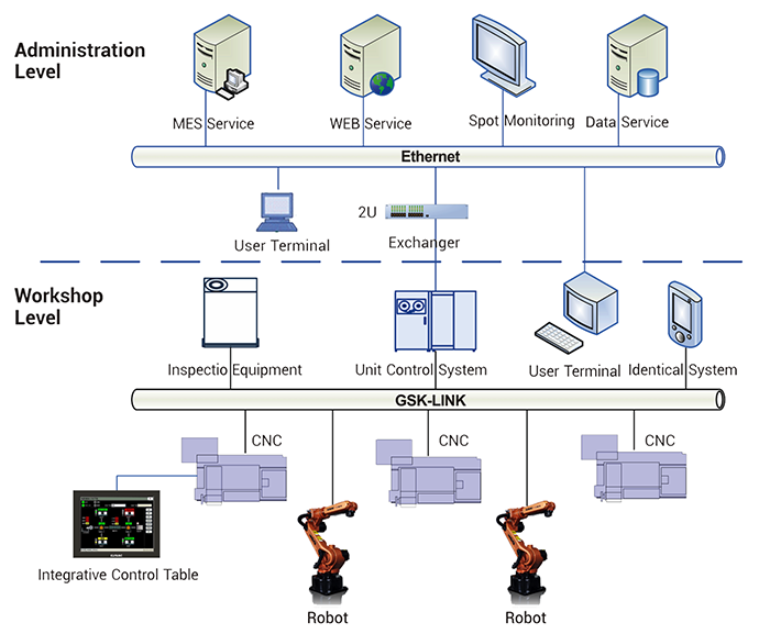 GSK General Control Management System